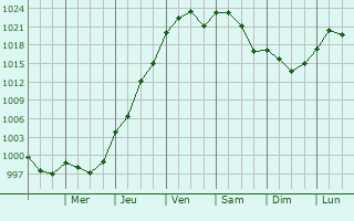 Graphe de la pression atmosphrique prvue pour Fremont
