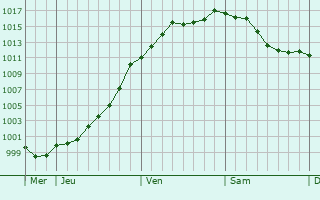 Graphe de la pression atmosphrique prvue pour Reichshoffen