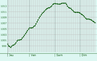 Graphe de la pression atmosphrique prvue pour Courrires