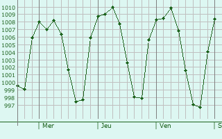 Graphe de la pression atmosphrique prvue pour Santa Cruz de las Flores