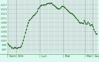 Graphe de la pression atmosphrique prvue pour Saint-Charles-de-Percy