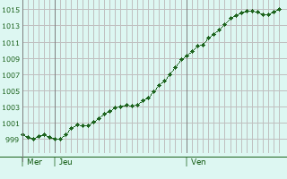 Graphe de la pression atmosphrique prvue pour Buchy