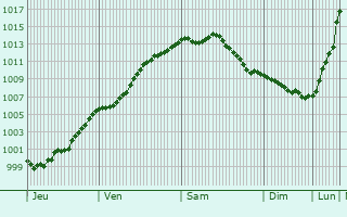 Graphe de la pression atmosphrique prvue pour Faumont