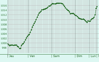 Graphe de la pression atmosphrique prvue pour Ginsheim-Gustavsburg