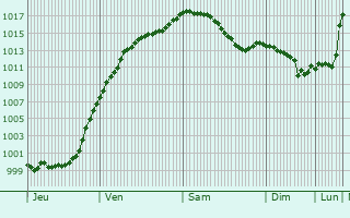 Graphe de la pression atmosphrique prvue pour Neubulach