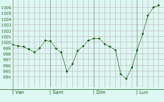 Graphe de la pression atmosphrique prvue pour Le Mont-sur-Lausanne