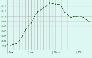 Graphe de la pression atmosphrique prvue pour Walferdange