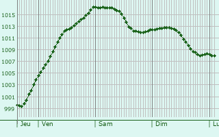 Graphe de la pression atmosphrique prvue pour Wasserbillig