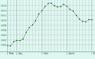 Graphe de la pression atmosphrique prvue pour Prlon