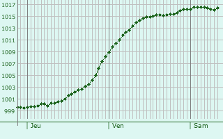 Graphe de la pression atmosphrique prvue pour Montsec