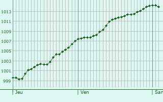 Graphe de la pression atmosphrique prvue pour Noyelle-Vion