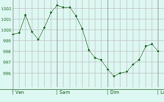Graphe de la pression atmosphrique prvue pour Bad Freienwalde