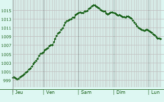 Graphe de la pression atmosphrique prvue pour Festubert