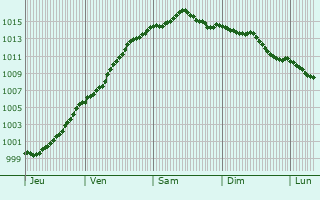 Graphe de la pression atmosphrique prvue pour Estevelles