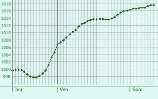 Graphe de la pression atmosphrique prvue pour Vilshofen