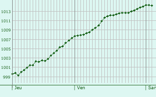 Graphe de la pression atmosphrique prvue pour Ramillies