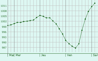 Graphe de la pression atmosphrique prvue pour Dobrush