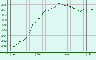 Graphe de la pression atmosphrique prvue pour Verneuil-Petit