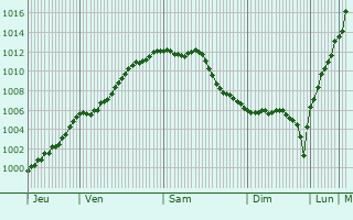 Graphe de la pression atmosphrique prvue pour Febvin-Palfart