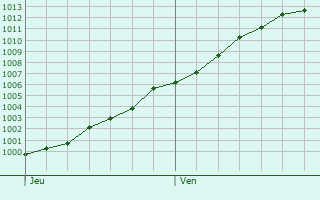 Graphe de la pression atmosphrique prvue pour Leulinghen-Bernes