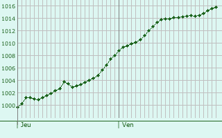 Graphe de la pression atmosphrique prvue pour Ballay