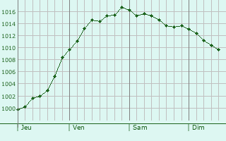 Graphe de la pression atmosphrique prvue pour Louvemont-Cte-du-Poivre