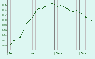 Graphe de la pression atmosphrique prvue pour Bras-sur-Meuse
