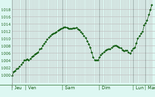 Graphe de la pression atmosphrique prvue pour Evergem