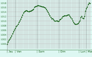 Graphe de la pression atmosphrique prvue pour Oberroedern