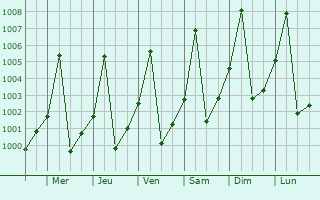 Graphe de la pression atmosphrique prvue pour Marabba