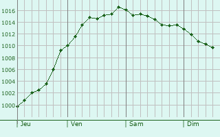 Graphe de la pression atmosphrique prvue pour Rarcourt