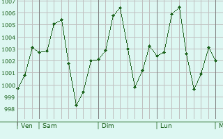 Graphe de la pression atmosphrique prvue pour Kuchinarai