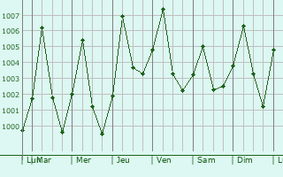 Graphe de la pression atmosphrique prvue pour Holma