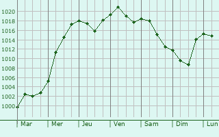 Graphe de la pression atmosphrique prvue pour Krosno