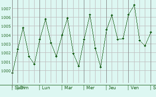 Graphe de la pression atmosphrique prvue pour Gabarin