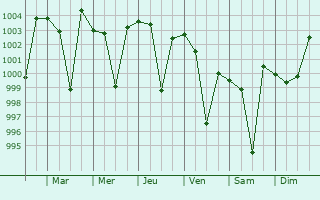 Graphe de la pression atmosphrique prvue pour Behat