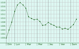 Graphe de la pression atmosphrique prvue pour Hermanville-sur-Mer