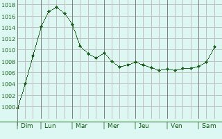 Graphe de la pression atmosphrique prvue pour Crences
