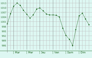 Graphe de la pression atmosphrique prvue pour Saint-Tugdual
