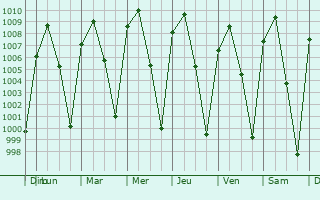 Graphe de la pression atmosphrique prvue pour Luvianos