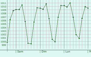 Graphe de la pression atmosphrique prvue pour Urcos
