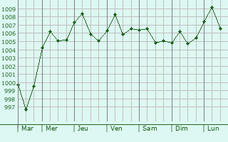 Graphe de la pression atmosphrique prvue pour Thanh Pho Lang Son
