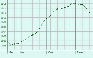 Graphe de la pression atmosphrique prvue pour Merchweiler