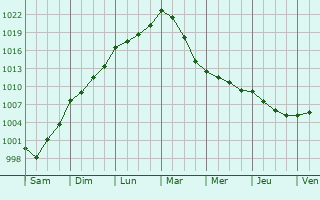 Graphe de la pression atmosphrique prvue pour Curac