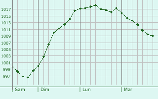 Graphe de la pression atmosphrique prvue pour Laign