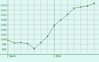 Graphe de la pression atmosphrique prvue pour Comps