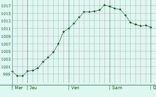 Graphe de la pression atmosphrique prvue pour Niederbronn-les-Bains