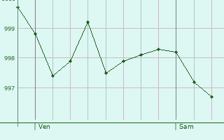 Graphe de la pression atmosphrique prvue pour Sierentz