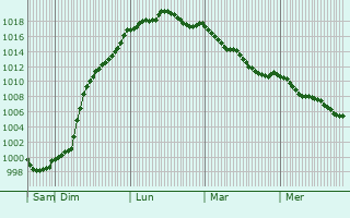 Graphe de la pression atmosphrique prvue pour Torc-en-Valle