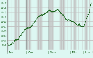 Graphe de la pression atmosphrique prvue pour Saudemont